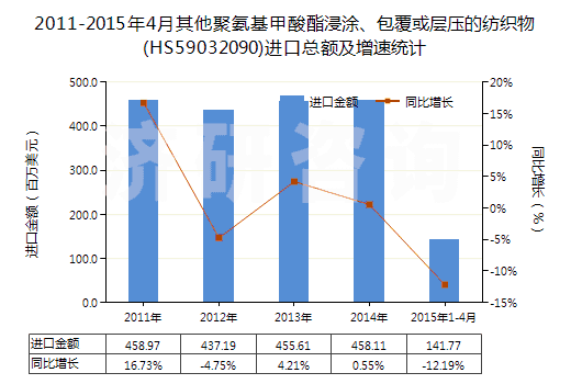 2011-2015年4月其他聚氨基甲酸酯浸涂、包覆或?qū)訅旱募徔椢?HS59032090)進(jìn)口總額及增速統(tǒng)計(jì)